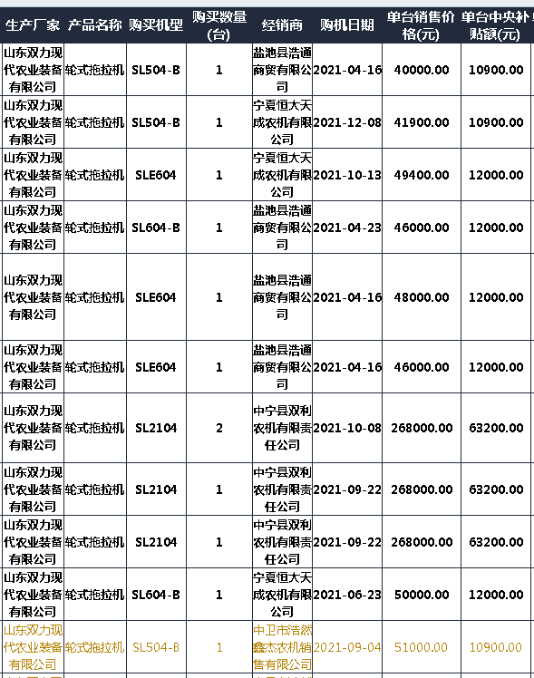2021寧夏拖拉機(jī)補(bǔ)貼2105臺(tái) 銷售靠前的自主品牌和合資品牌都有誰