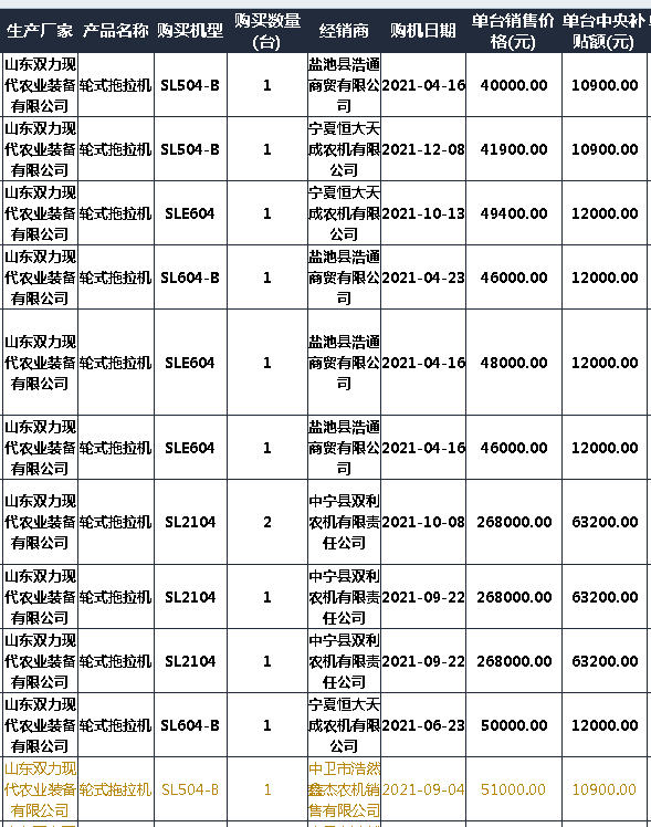 2021宁夏拖拉机补贴2105台 销售靠前的自主品牌和合资品牌都有谁