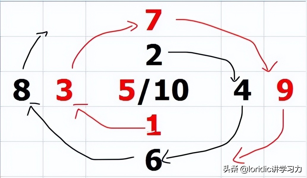 河图、洛书、太极、先天八卦、后天八卦和数字的关系