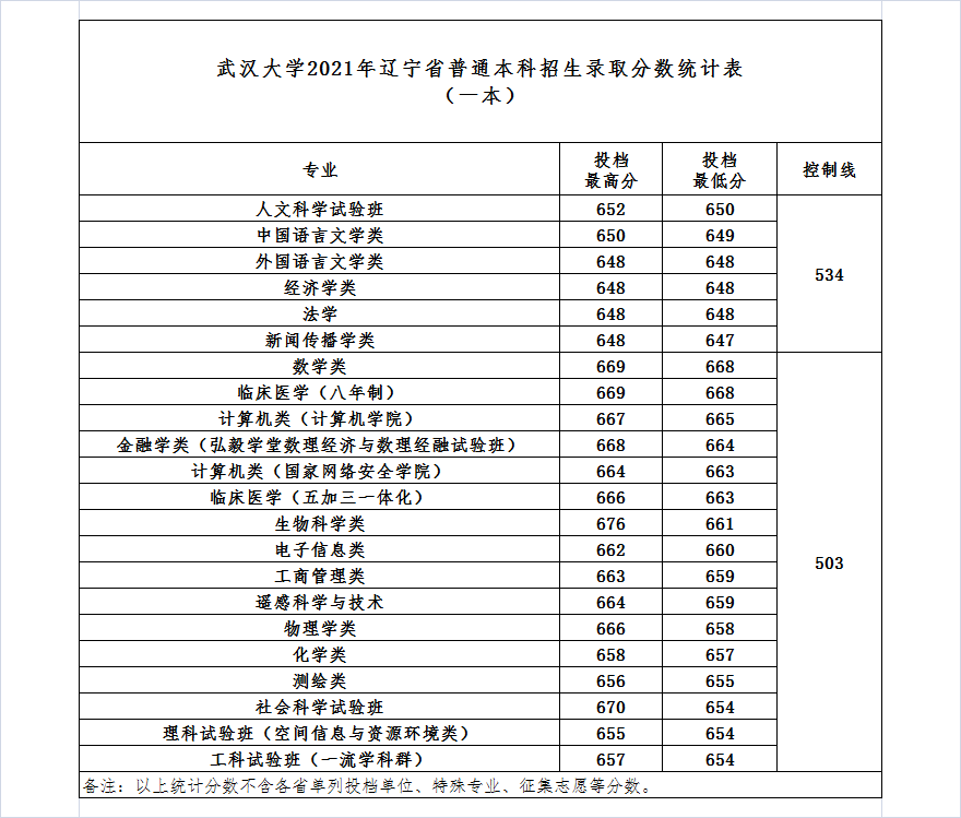 武汉大学有多大2021年武汉大学在全国各地录取分数汇总