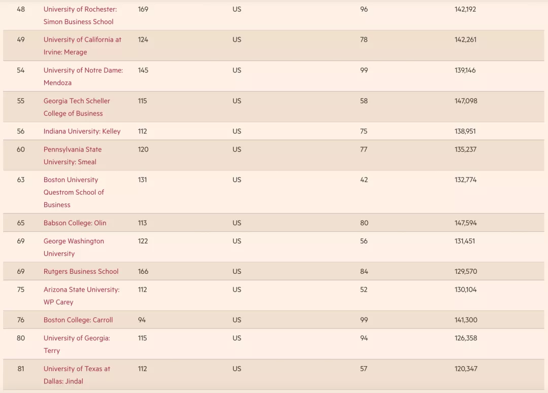 《金融时报》发布2022全球百强MBA！沃顿还是第一！香港排名下降
