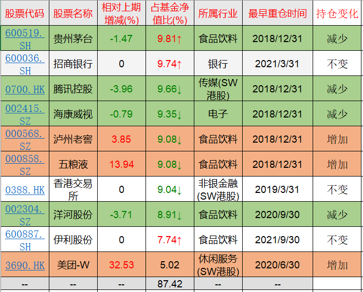 易方达蓝筹1季报更新了，张坤表示当股票下跌时需要克制力