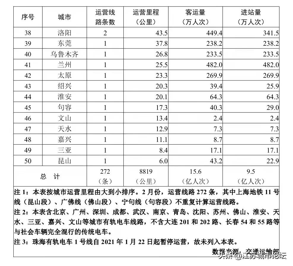 南通地铁招聘6000人（2022年2月轨道交通城市排行榜）