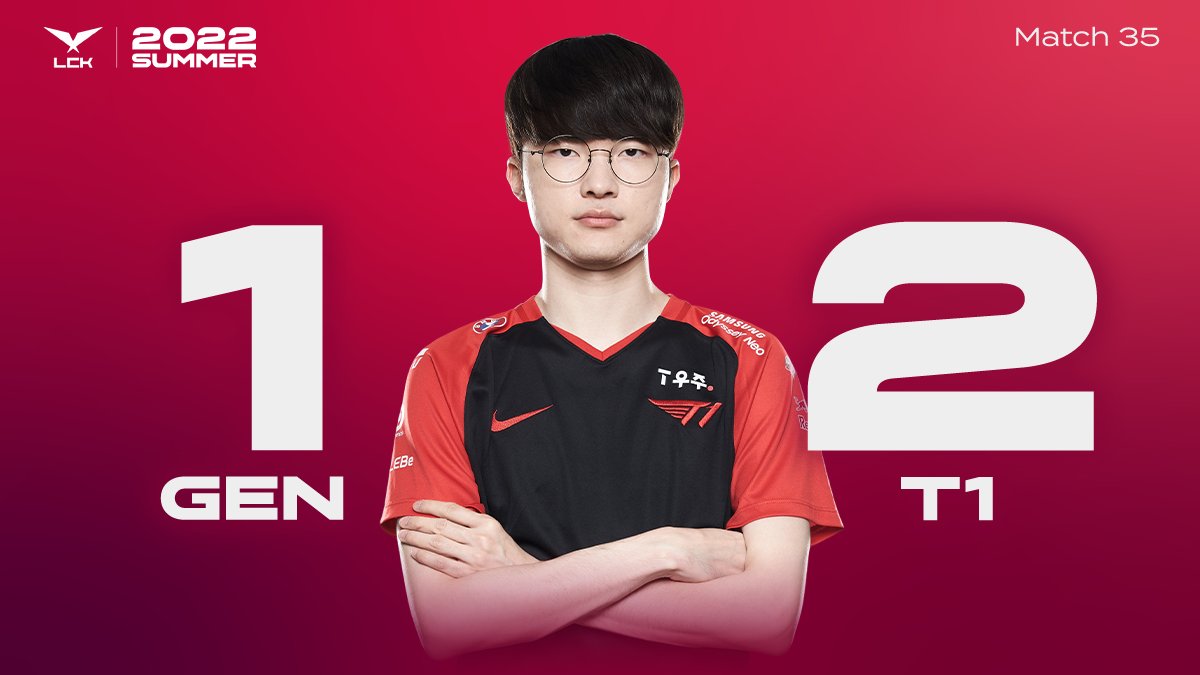 T1打破GEN不败金身，Faker：队友偷吃了我的很多补刀，不开心