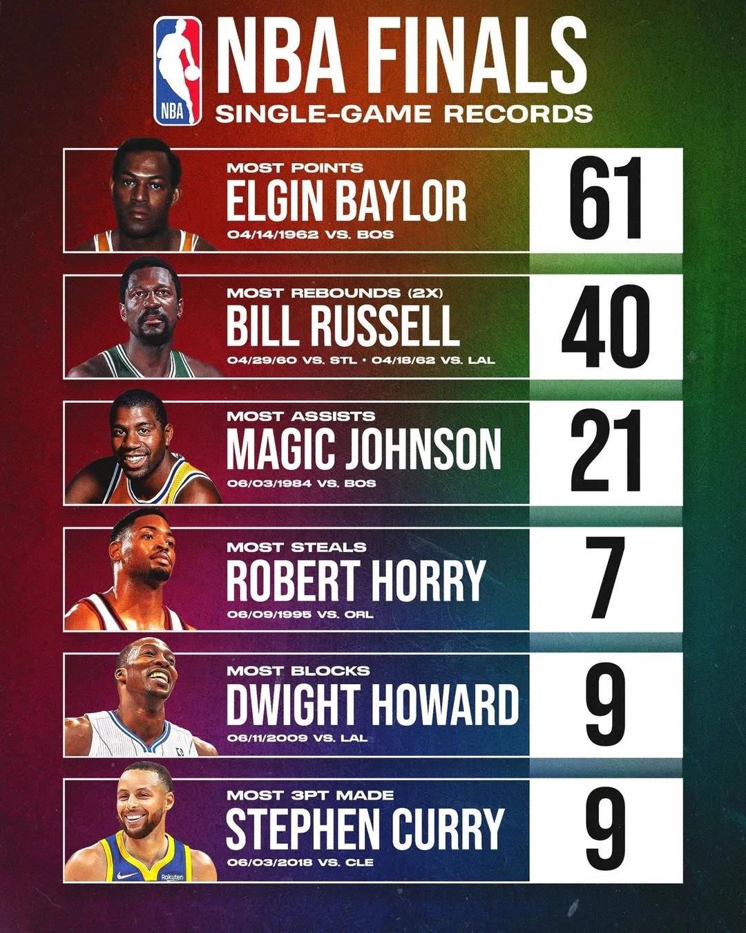 美媒列出了NBA总决赛六大数据单场最高纪录，哪个最难打破