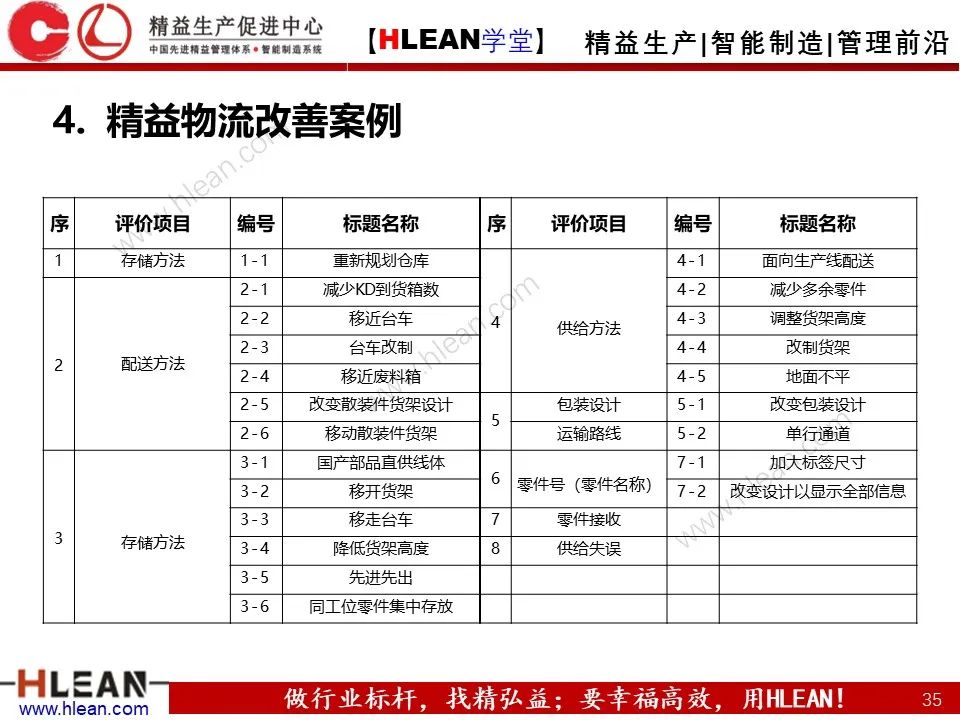 怎樣有效的進行精益物流改善