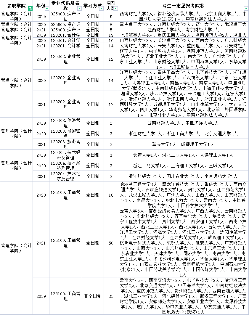 云南民族大学近三年调剂信息汇总！今年要调剂的学生一定要看