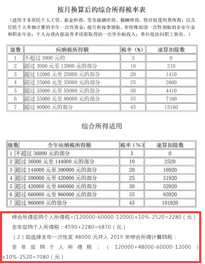 个税又变了！全年一次性奖要这样算个税！附最新个税税率表