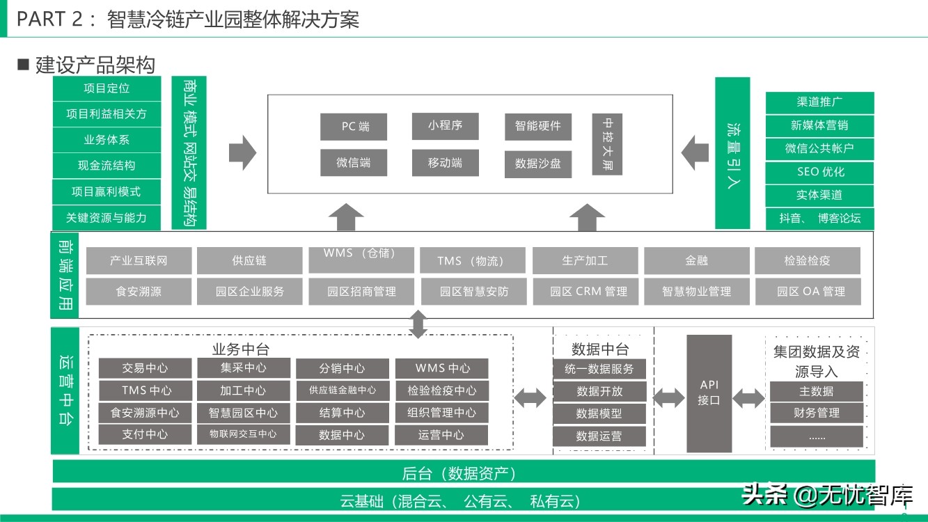 智慧冷链产业园整体解决方案（附PPT全文）