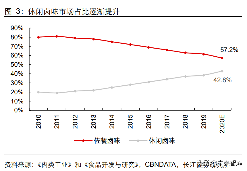 荣昌美团招聘信息（佐餐卤味食品行业深度研究）