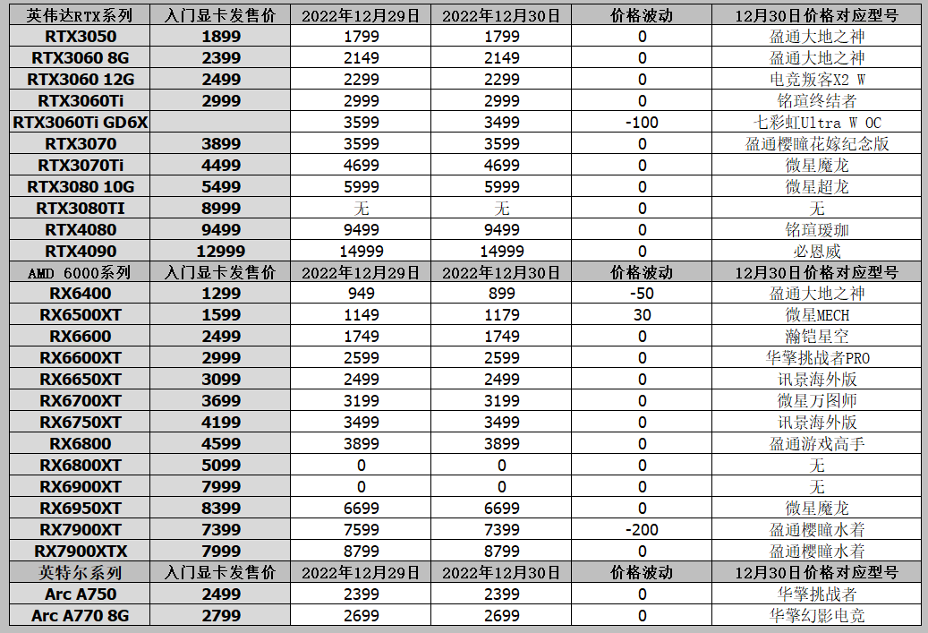 笔记本电脑显卡报价（显卡价格行情（12月30日），矿卡行情，RTX4070Ti预定降至6499起）