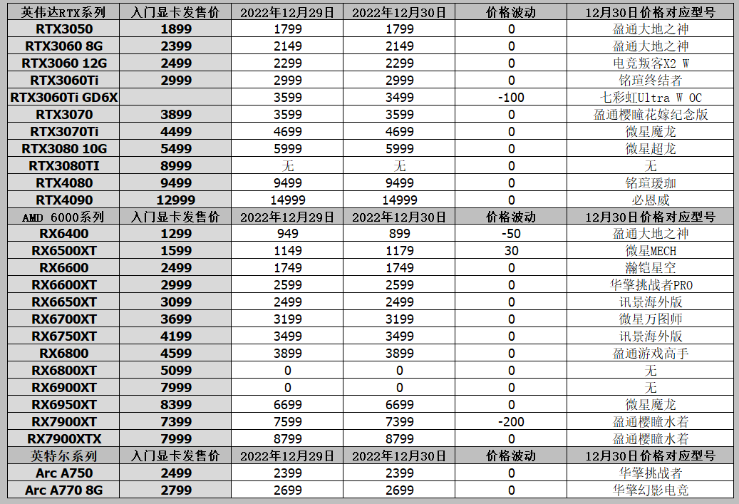 筆記本電腦顯卡報價（顯卡價格行情（12月30日），礦卡行情，RTX4070Ti預定降至6499起）