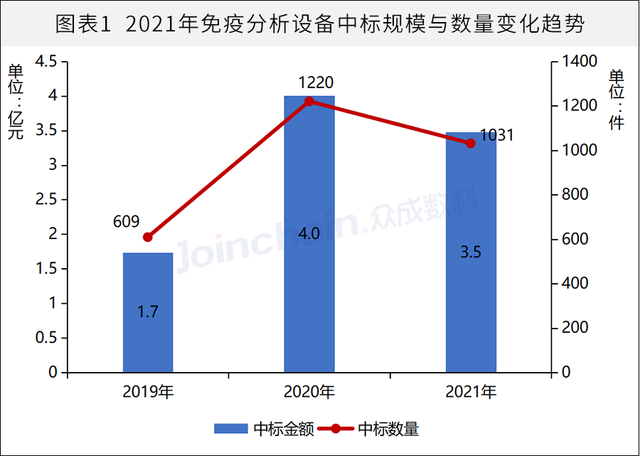 国产PK罗氏！2019-2022年免疫诊断设备采购数据详解