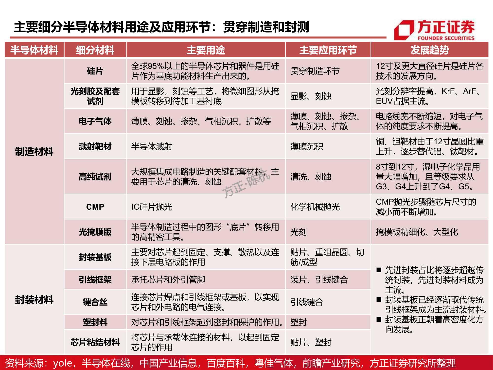 半导体材料研究框架系列，详解八大芯片材料（方正证券）