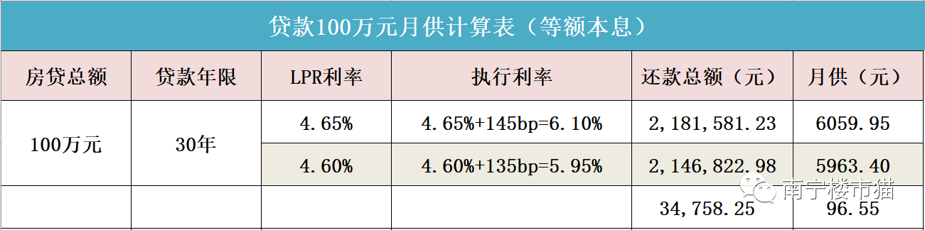 南宁楼市回暖，首套房贷利率下调至5.9%起！南宁各银行房贷利率表