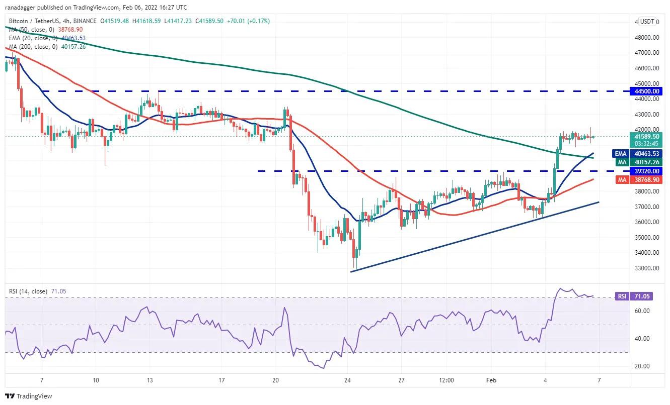 本週值得關注的5 大加密貨幣：BTC、ETH、NEAR、MANA、LEO