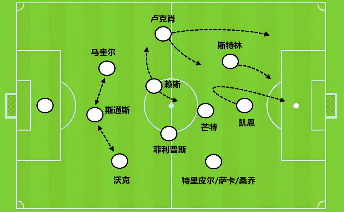 初学足球用什么战术(盘点2021年足球战术发展趋势：五换带来变革 高位逼抢不是为了防守)