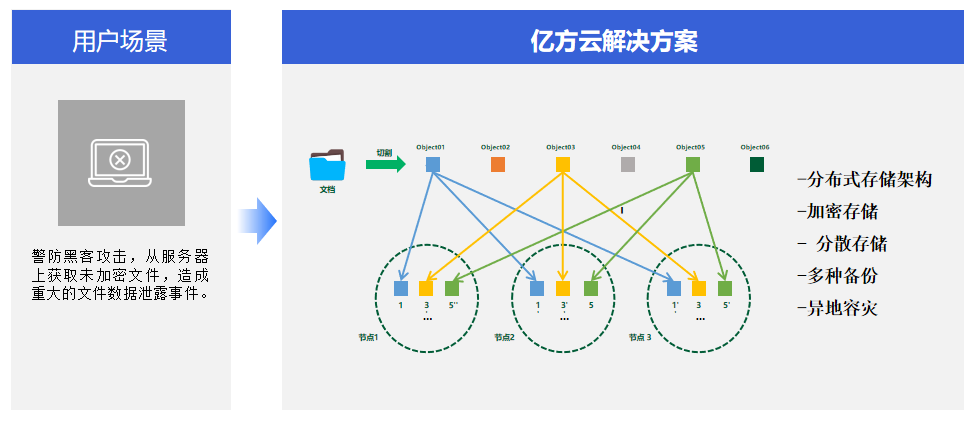 成本压缩90%！360亿方云文件不落地方案助力政企数据安全建设