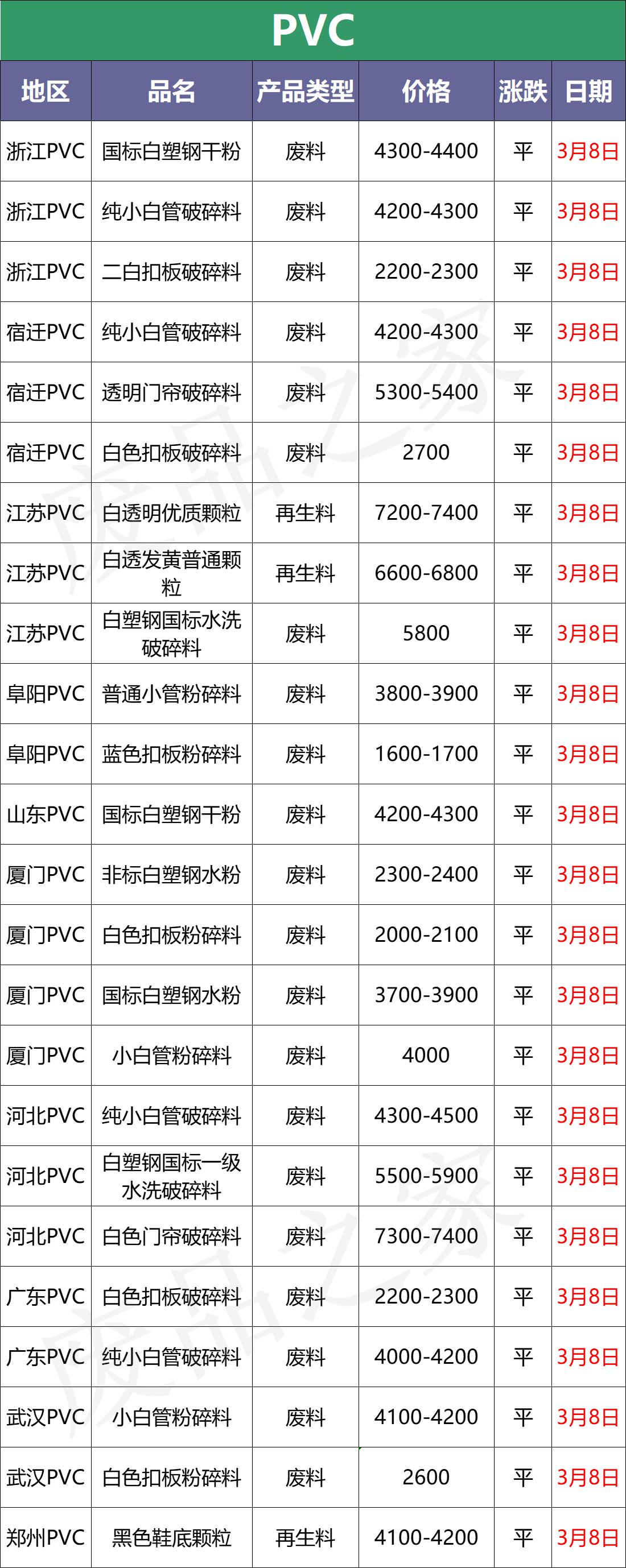 3月8日塑料行情：涨！暴涨！PE、PP、PVC集体大涨，最高涨500