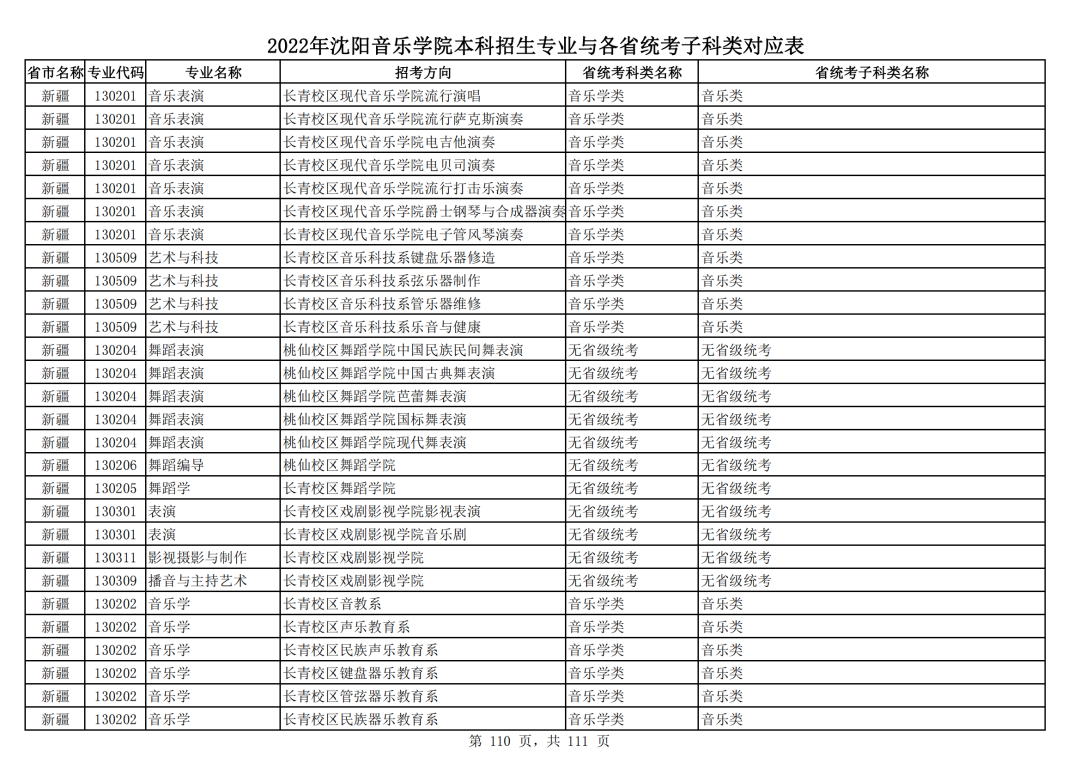 2022年沈阳音乐学院本科招生专业与各省统考子科类对应表