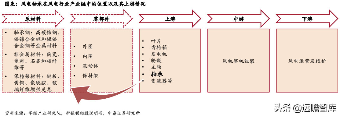 风电轴承系列深度报告：国产破局正当时，乘风而起龙头越