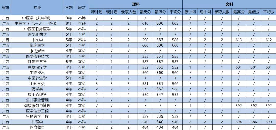 2021年广州中医药大学各省（市）专业录取分数线