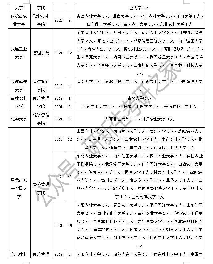 农业管理专业调剂成功上岸方法：这样做！提高上岸成功率