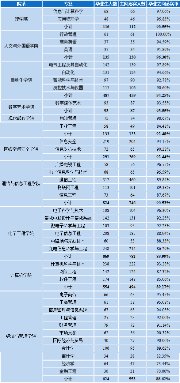 关注！西安邮电大学公布年度就业报告，上千人入职“500强”企业