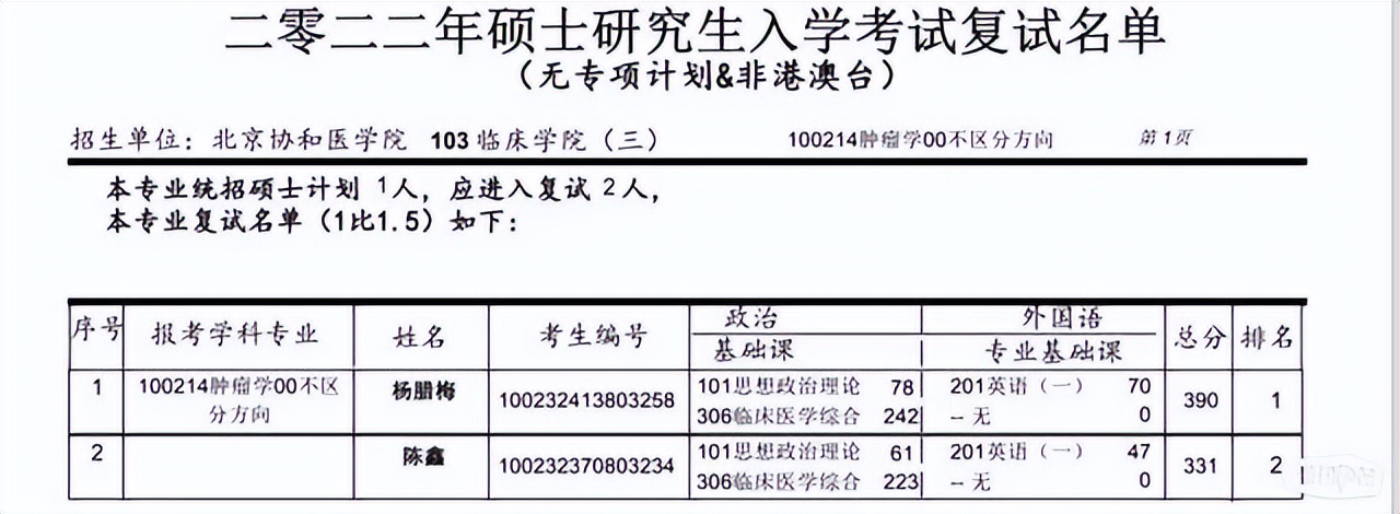 北京协和医学院上热搜，网友质疑复试不公，当事人好友透露真相