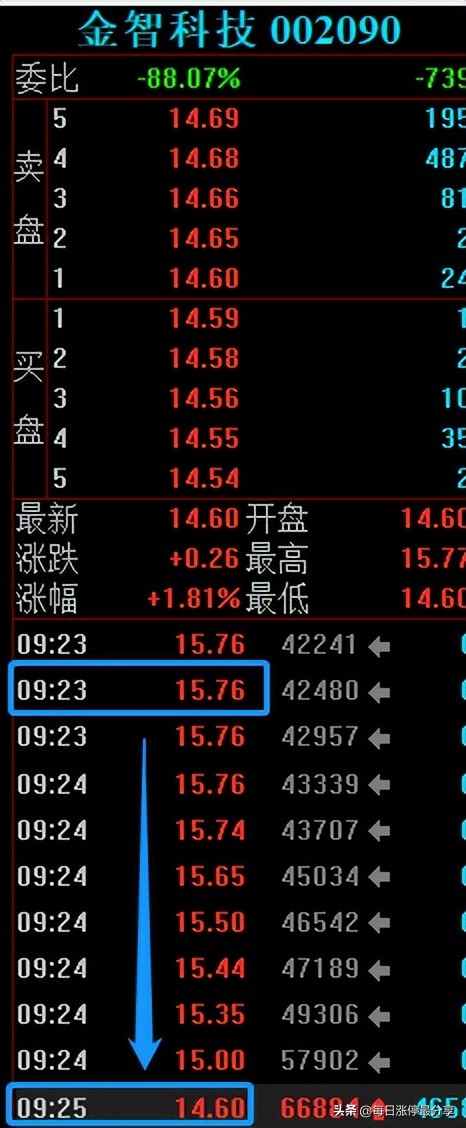 金智科技地天板大战，大游资4727万封板，秀得散户小心肝都受不了