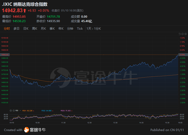 纳指一夜反弹，明星科技股尾盘反转，是时候逢低买入了？