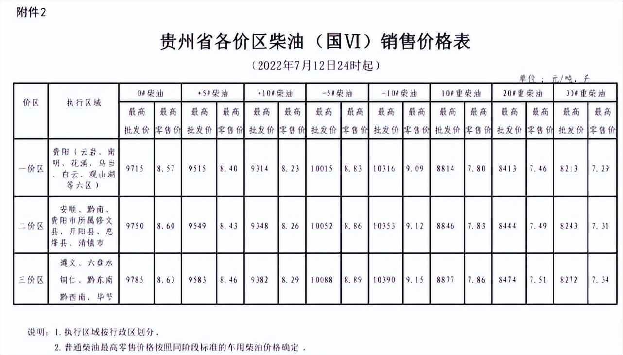 今晚，油价下调！贵州各地区零售价→