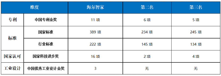 科技创新：国际领先，行业最多