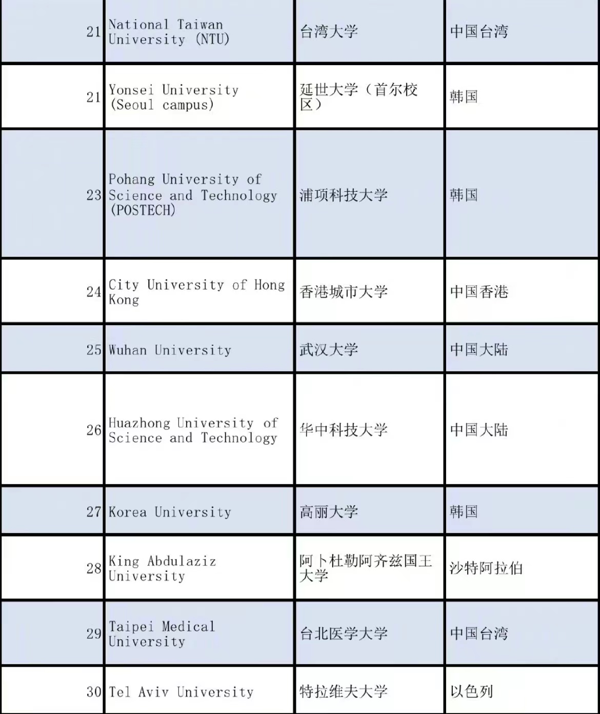 前亚洲第一大学(亚洲大学排名更新，清华北大排名前二，前十名有6所中国高校)