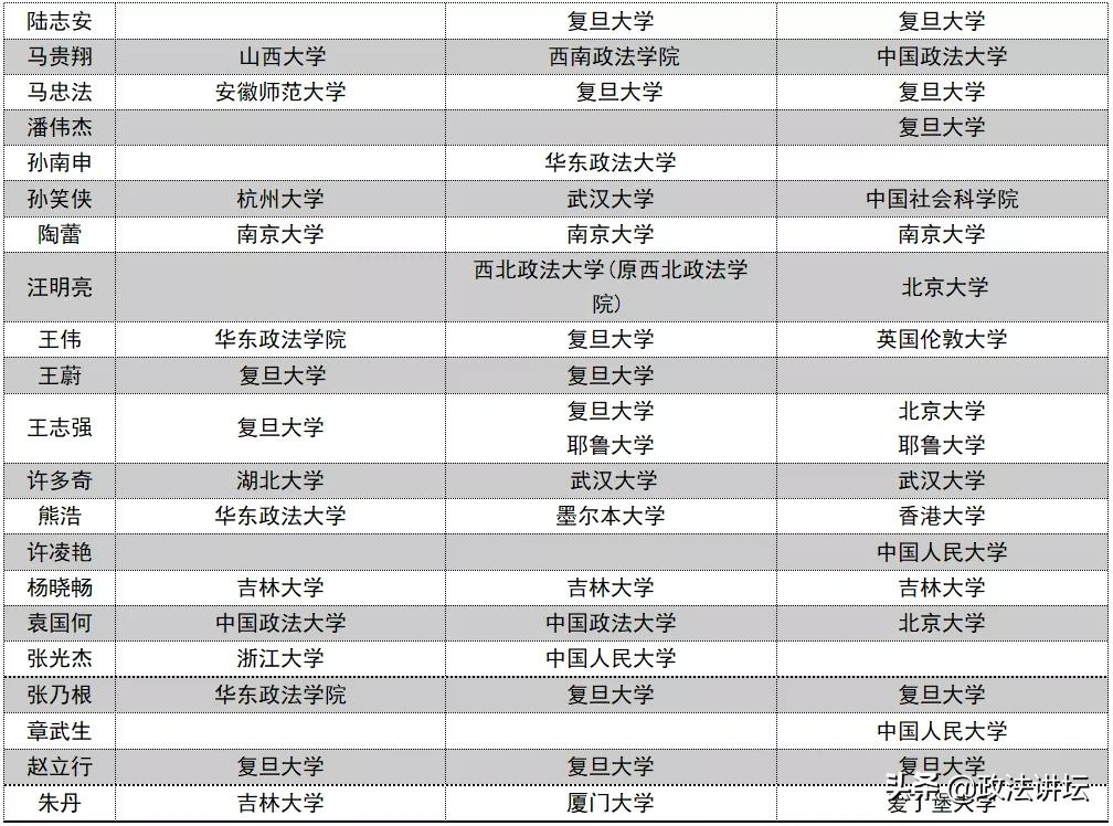 盘点：各大法学院校师资背景（江浙沪篇）