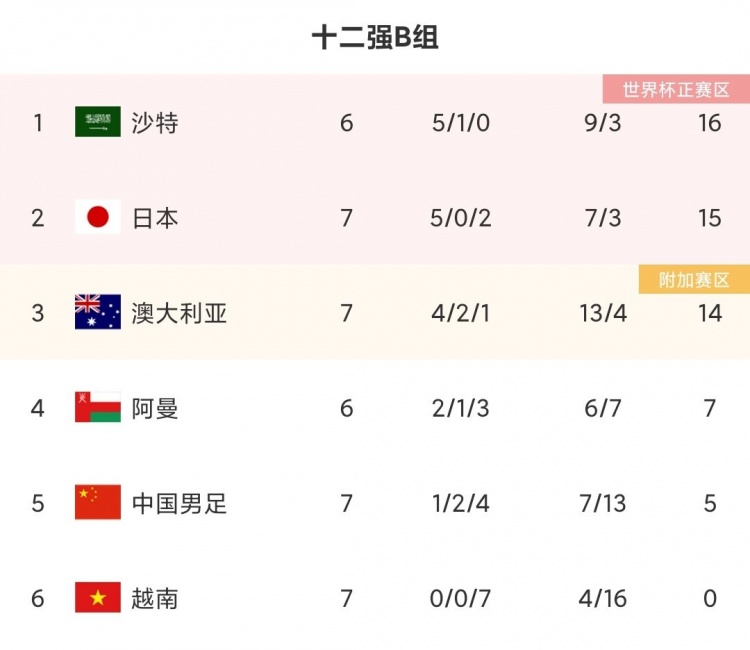 怎么确定国足进世界杯(全算错了！国足满足3大前提就能进世界杯，武磊带队演3场16球神迹)