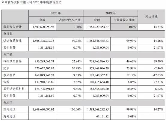 一轮食品涨价潮，捅出了烘焙行业真正的隐形冠军