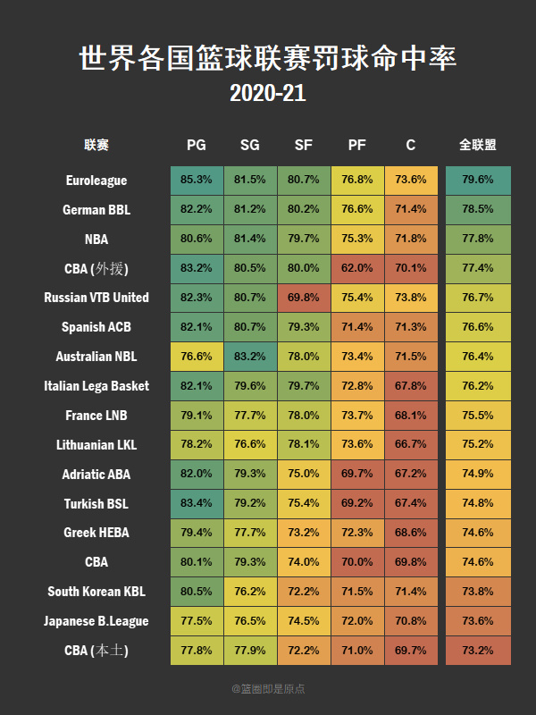 cba罚篮哪个准(CBA罚球水平？一言难尽)