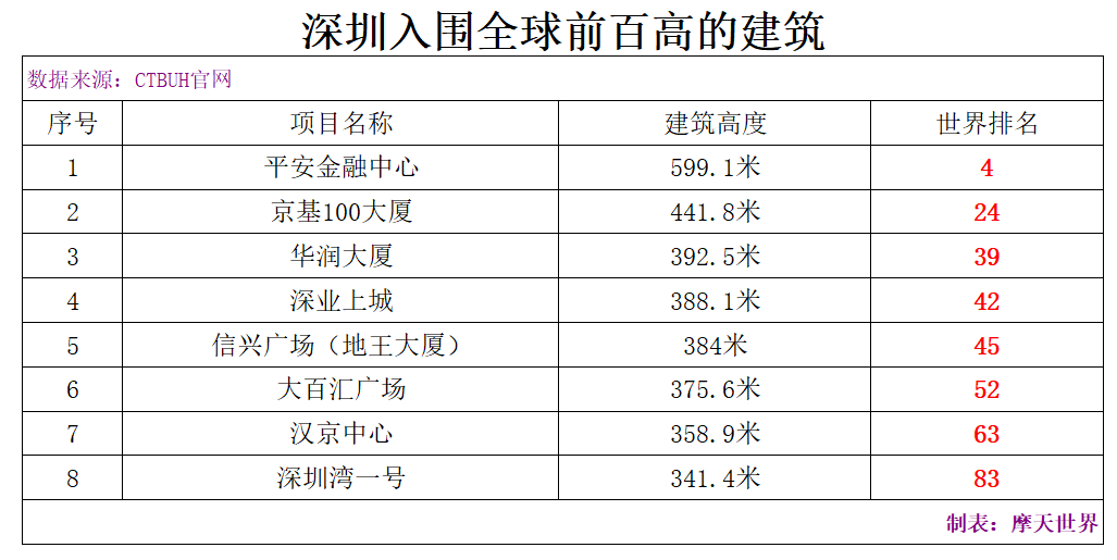 世界上已竣工最高的100座建筑——中国篇！深圳引领，24城入榜