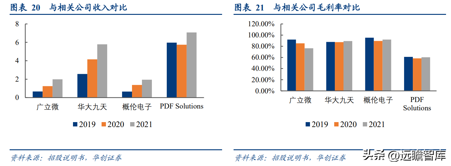 广立微：国内领先的集成电路 EDA 软件与晶圆级电性测试设备供应商