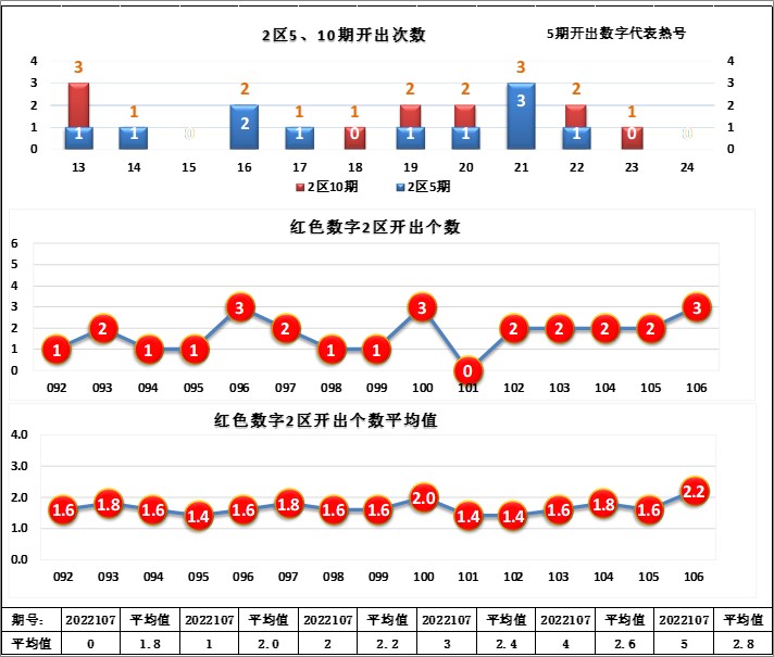 7号球直径(22107期，红球连续2期AC值为4，蓝球连续3期两球跨度为3)