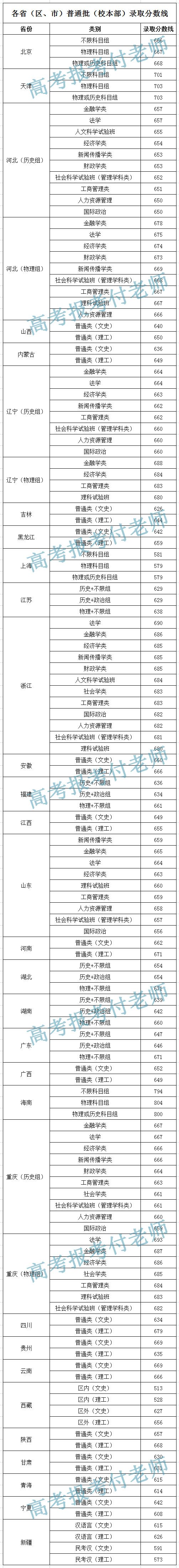 中国人民大学解析，2021年各省的录取分数及列三省市专业录取分数