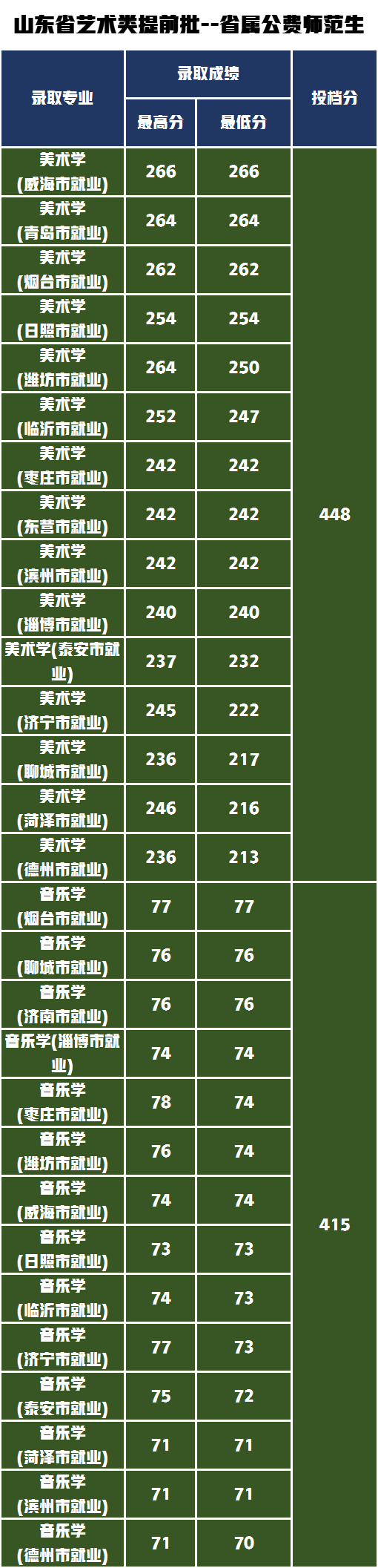 考研神校！曲阜师范大学2022年统考240文化成绩需要多少分？