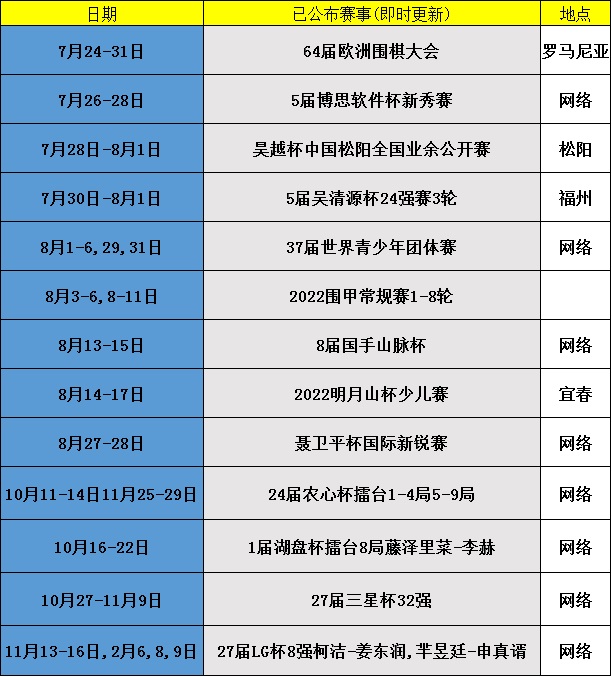 围棋世界杯全部赛程(2022年围棋赛程，棋战陆续恢复)