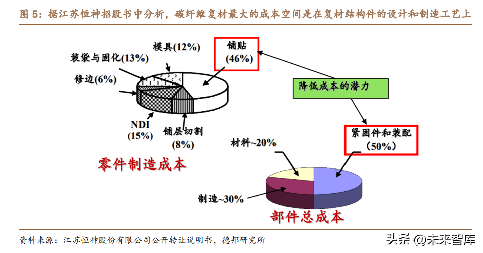 碳纤维复材行业分析：行业进入应用快速放量期