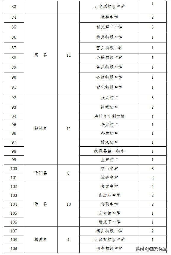 宝鸡2022年高中招生办法发布，招生18984人（附计划表）