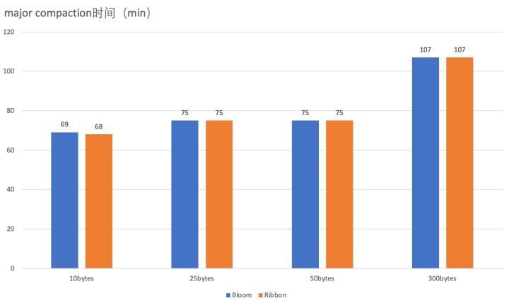 比 Bloom Filter 节省25%空间！Ribbon Filter 在 Lindorm中的应用