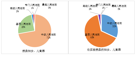 “拐卖、收买妇女、儿童犯罪”司法案例数据分析报告