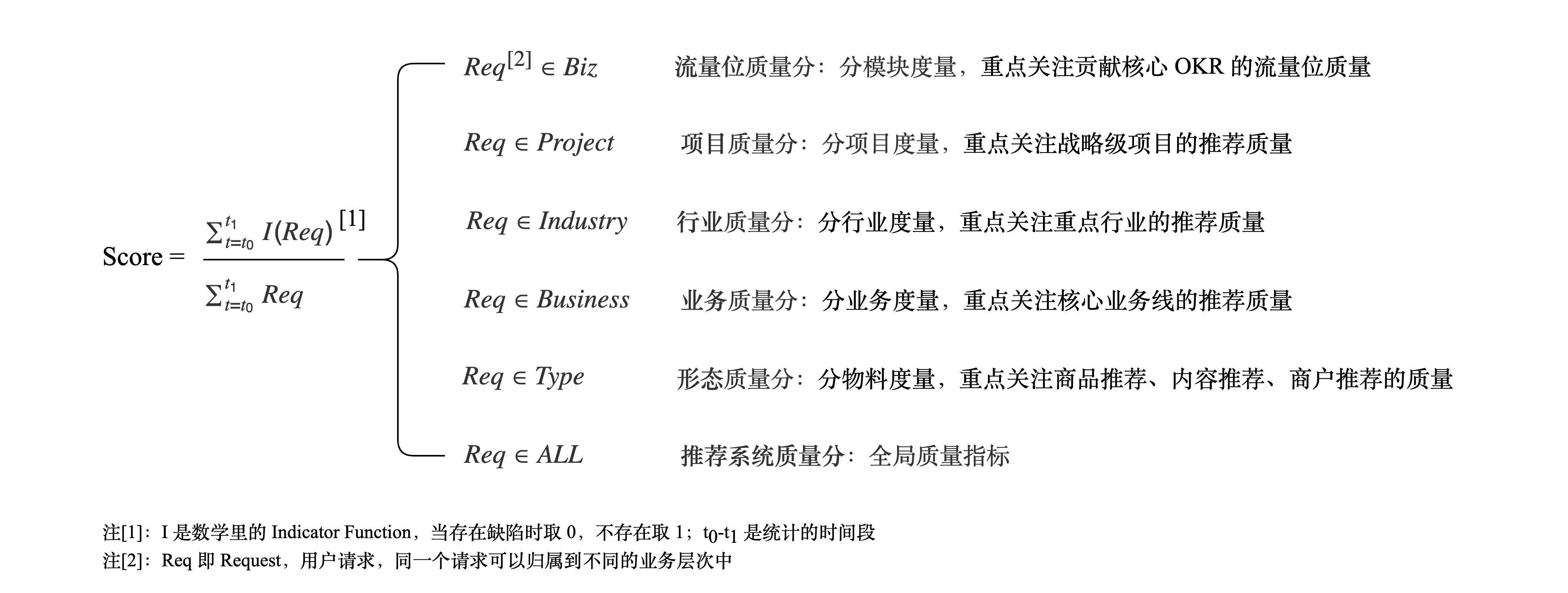 美团综合业务推荐系统的质量模型及实践
