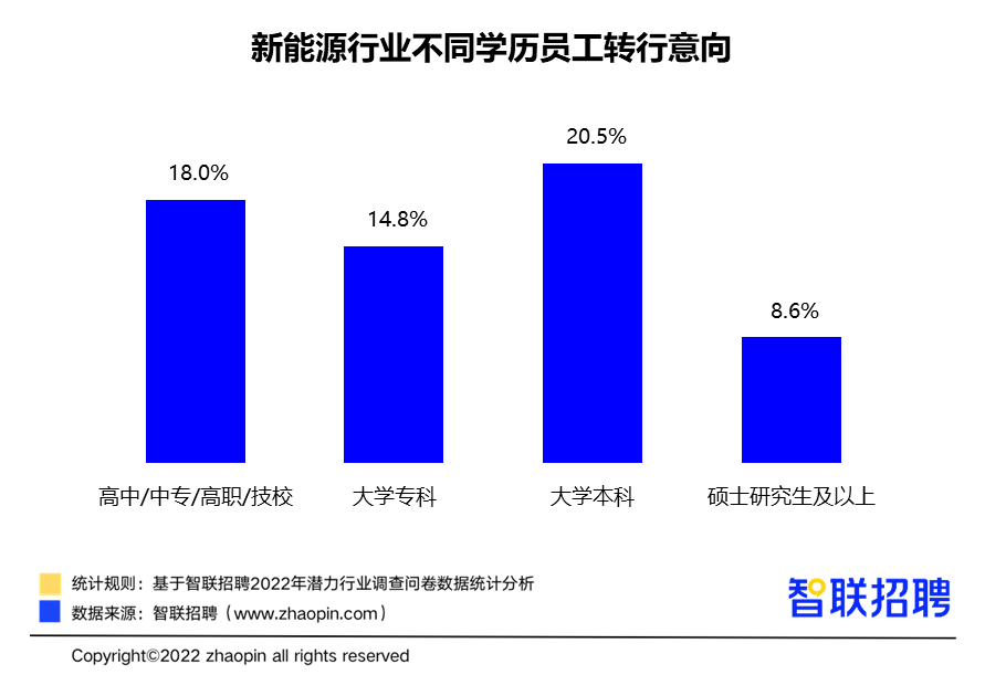 平均月薪过万，新能源成职场人心中“潜力行业”TOP1